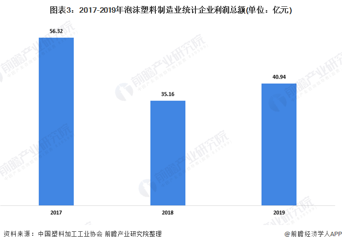 BD半岛2020年中国泡沫塑料制造业市场现状及发展趋势分析 行业向绿色化和环境友好化发展(图3)