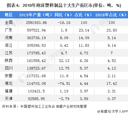 BD半岛2020年中国泡沫塑料制造业市场现状及发展趋势分析 行业向绿色化和环境友好化发展(图4)