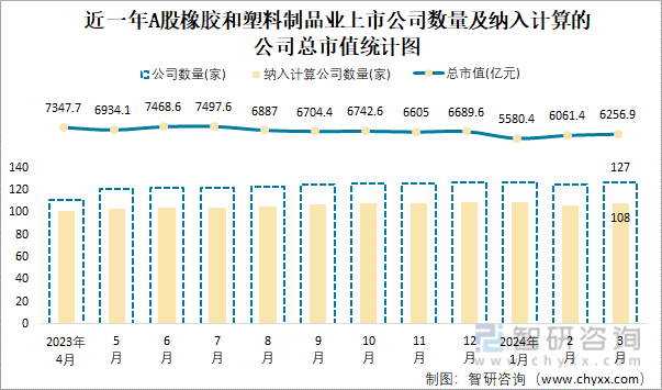 BD半岛2024年3月A股橡胶和塑料制品业纳入统计公司总市值为62569亿元净利润为2675亿元(图1)