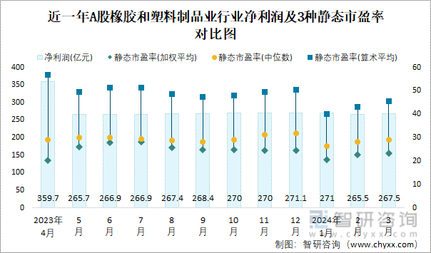 BD半岛2024年3月A股橡胶和塑料制品业纳入统计公司总市值为62569亿元净利润为2675亿元(图2)