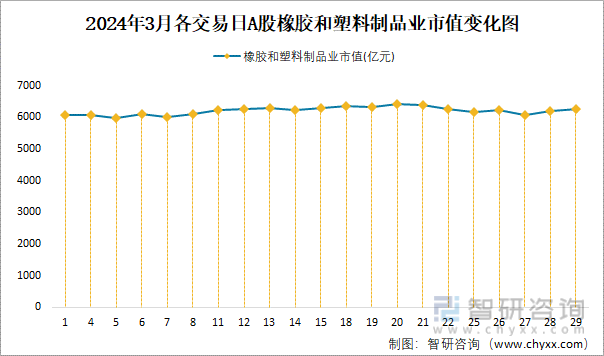 BD半岛2024年3月A股橡胶和塑料制品业纳入统计公司总市值为62569亿元净利润为2675亿元(图3)