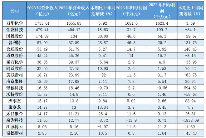 有人欢喜有人忧！18家改性BD半岛塑料企业2023年业绩盘点(图1)