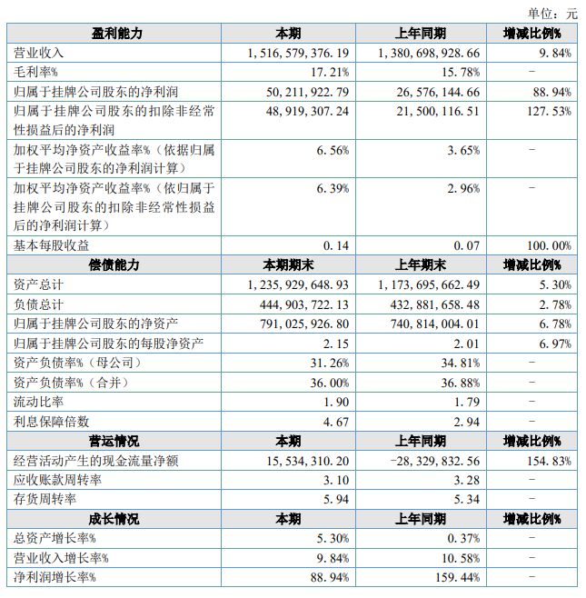 有人欢喜有人忧！18家改性BD半岛塑料企业2023年业绩盘点(图9)