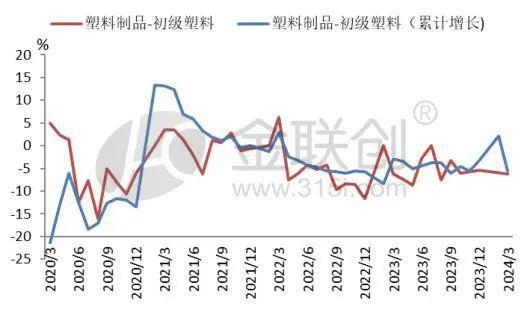 【聚烯烃】塑料上下游产量增速分化 聚烯烃前景几何？BD半岛(图3)