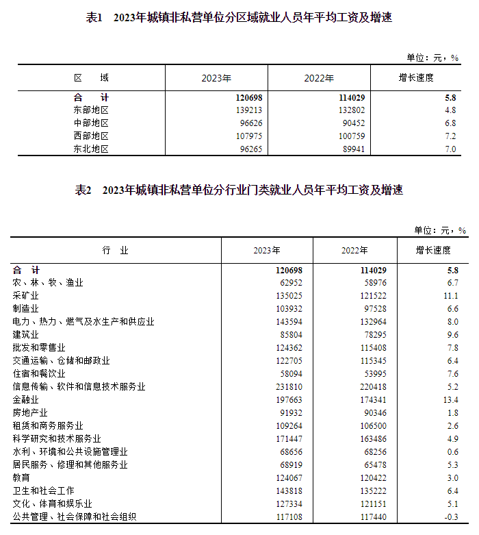 2023年城镇单位就业人员年平均工资情BD半岛况(图2)