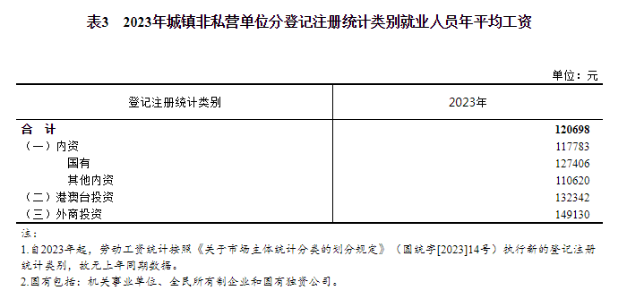 2023年城镇单位就业人员年平均工资情BD半岛况(图3)