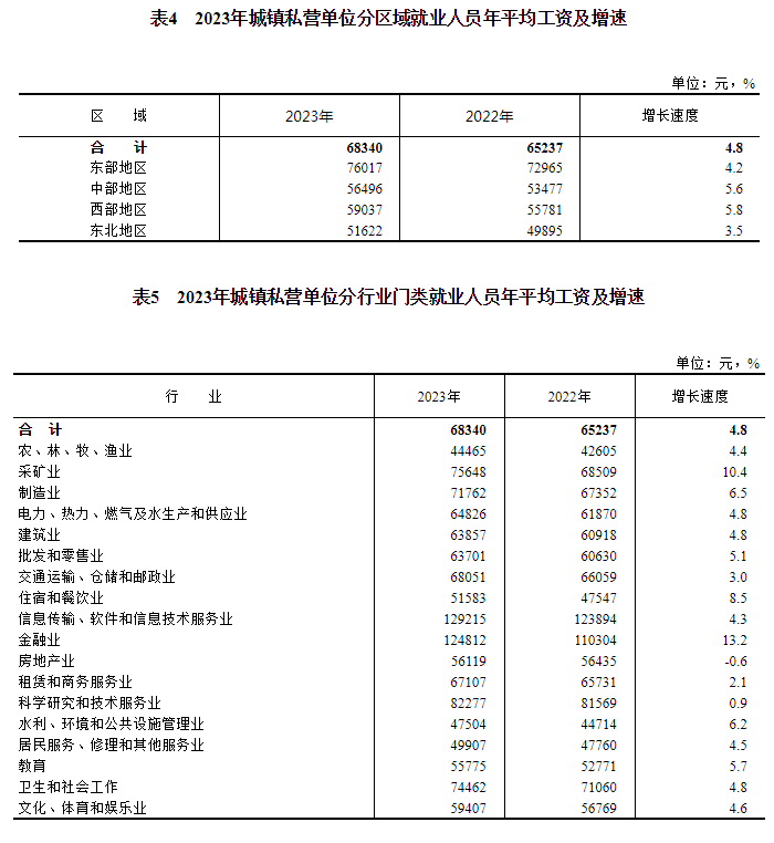 2023年城镇单位就业人员年平均工资情BD半岛况(图5)