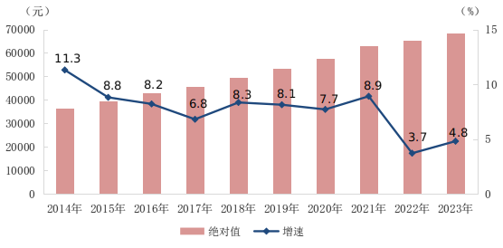 2023年城镇单位就业人员年平均工资情BD半岛况(图4)