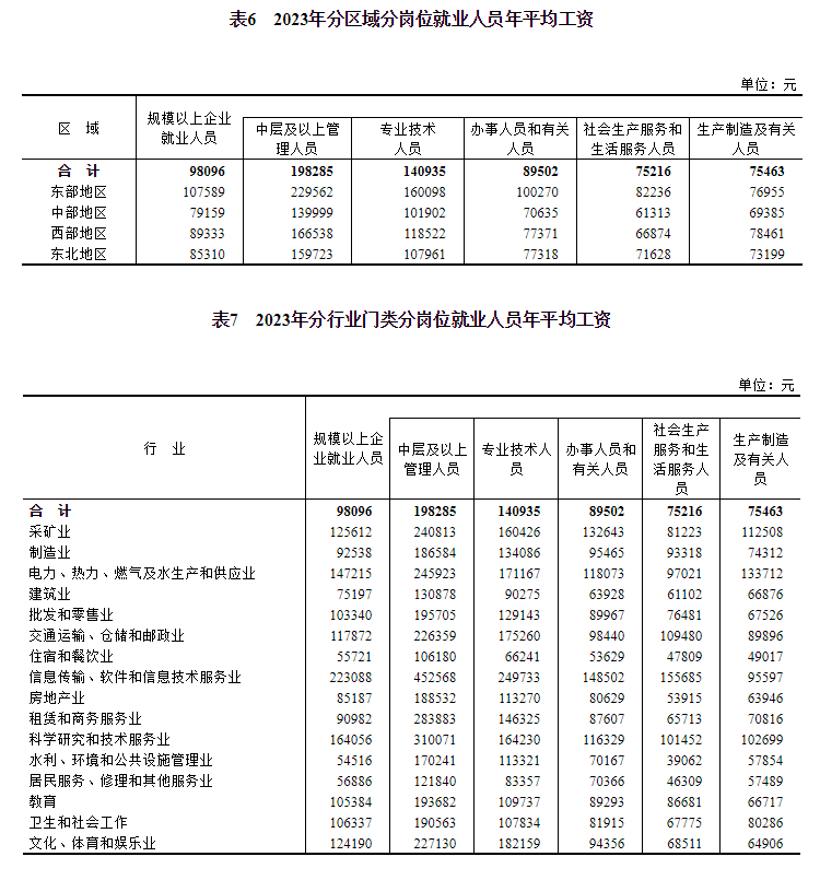 2023年城镇单位就业人员年平均工资情BD半岛况(图6)