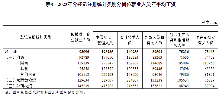 2023年城镇单位就业人员年平均工资情BD半岛况(图7)