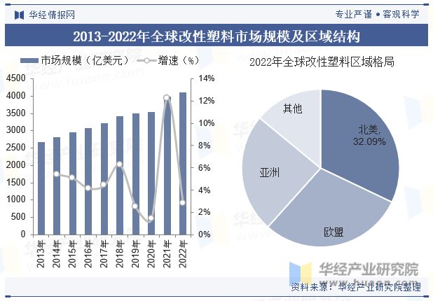 2023年全球及中国改性塑料行业现状差异化的高端产品BD半岛将迎来更加广阔的发展空间「图」(图5)