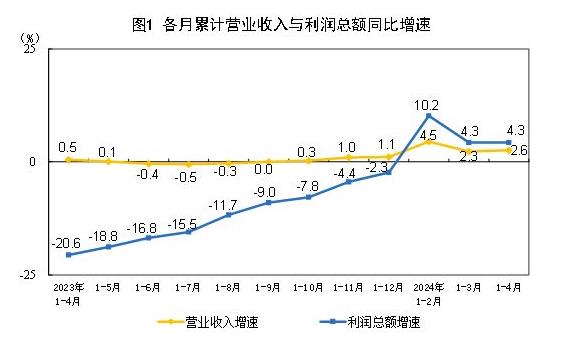 半岛Bandao官网2024年1—4月份全国规模以上工业企业利润增长43%(图1)