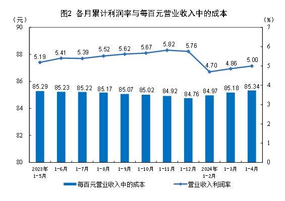 半岛Bandao官网2024年1—4月份全国规模以上工业企业利润增长43%(图2)