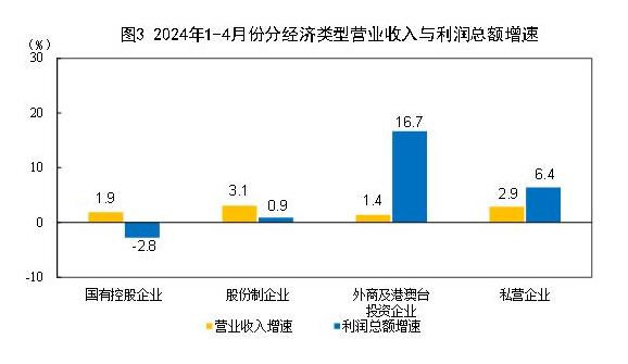 半岛Bandao官网2024年1—4月份全国规模以上工业企业利润增长43%(图3)