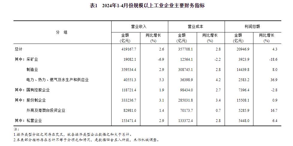 半岛Bandao官网2024年1—4月份全国规模以上工业企业利润增长43%(图4)