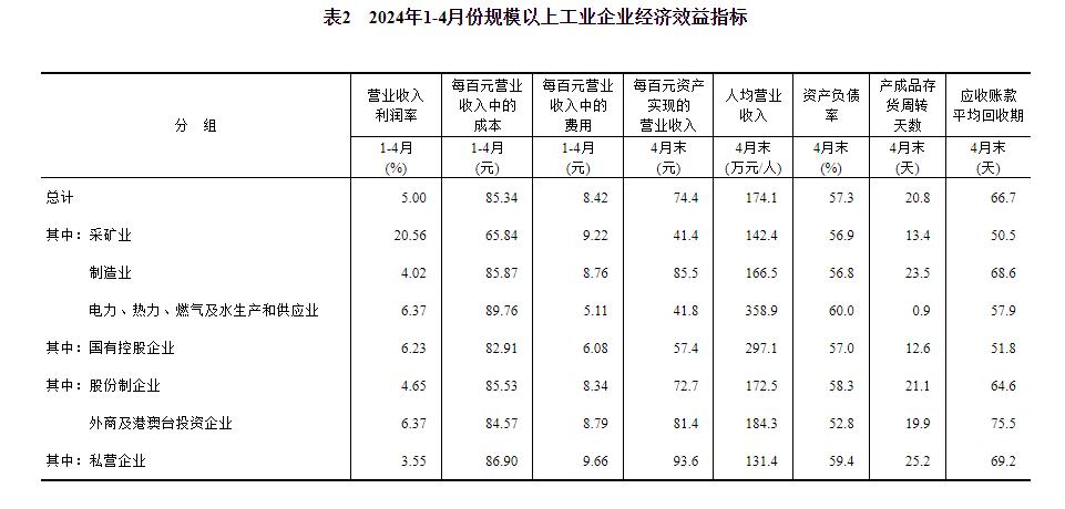 半岛Bandao官网2024年1—4月份全国规模以上工业企业利润增长43%(图5)