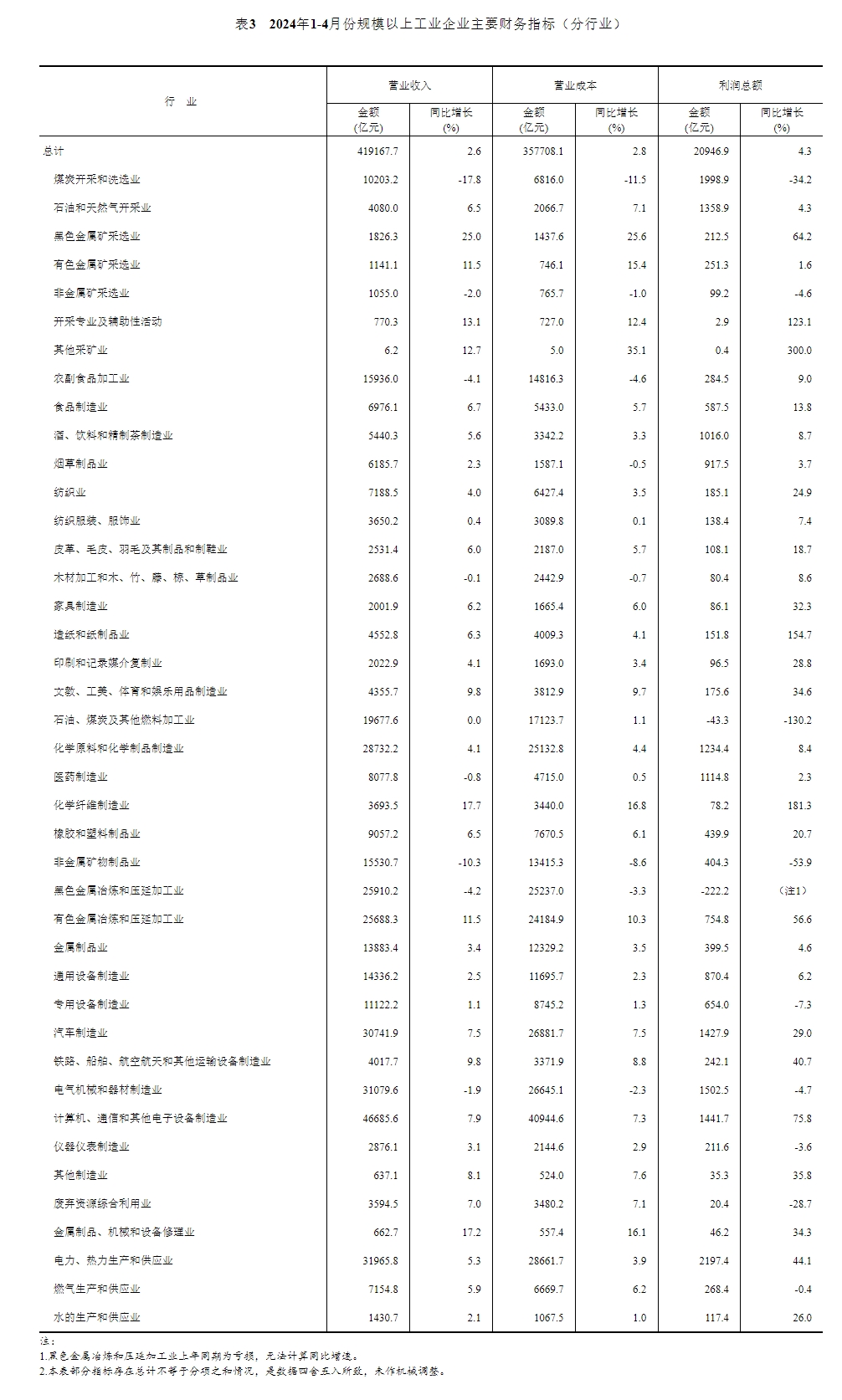 半岛Bandao官网2024年1—4月份全国规模以上工业企业利润增长43%(图6)