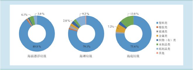 5Bandao体育半岛8 个区域海洋垃圾检测：废塑料占比高达 898%(图1)