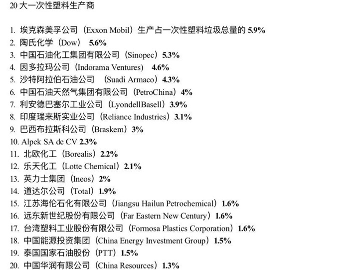 报告 这20家企业制造了全球55%的塑料垃圾！(图2)