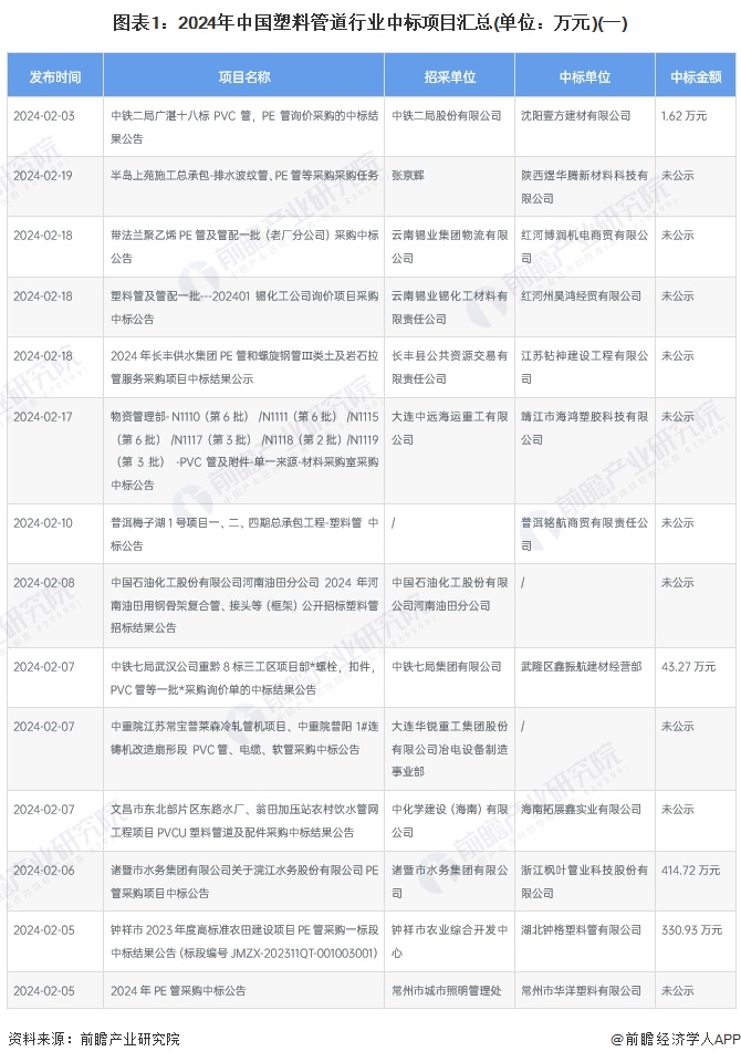 Bandao体育半岛2024年中国塑料管道行业招投标市场分析 项目数量众多主要集中于山东、江苏和湖北地区【组图】(图1)