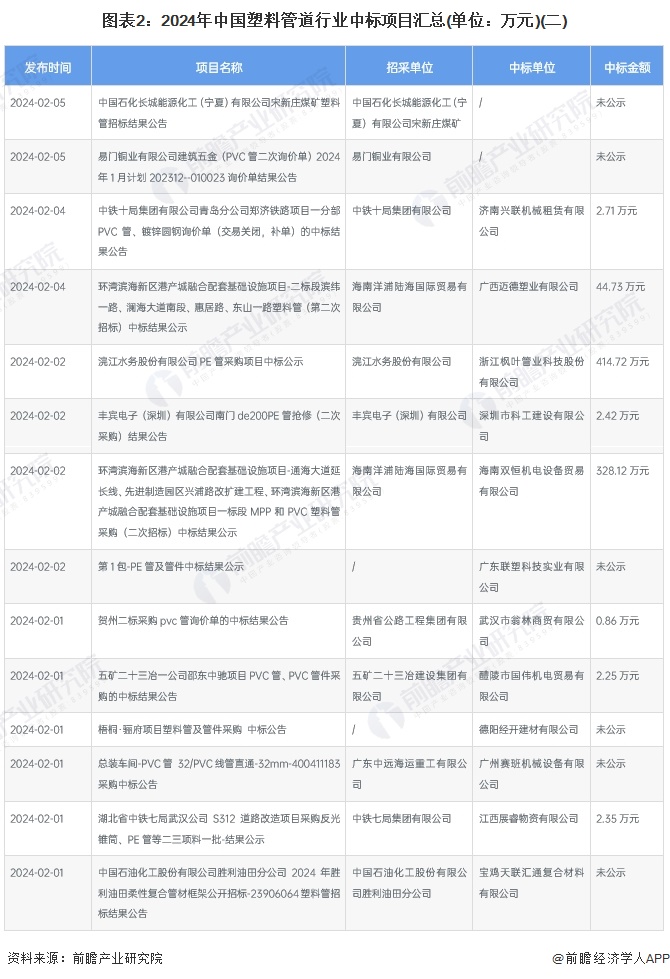 Bandao体育半岛2024年中国塑料管道行业招投标市场分析 项目数量众多主要集中于山东、江苏和湖北地区【组图】(图2)