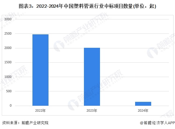 Bandao体育半岛2024年中国塑料管道行业招投标市场分析 项目数量众多主要集中于山东、江苏和湖北地区【组图】(图3)