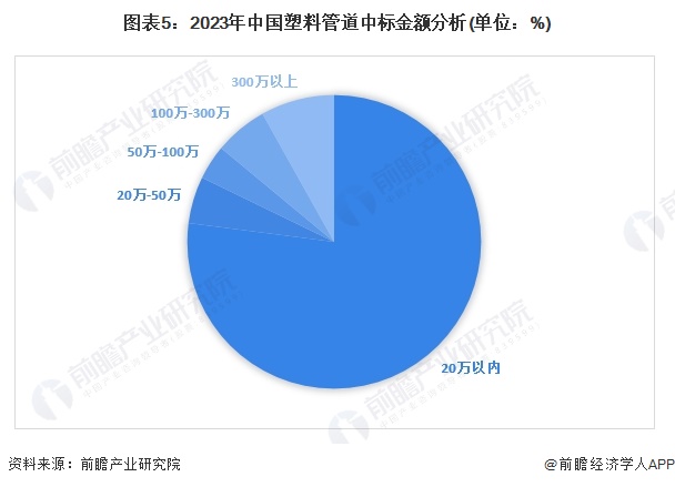 Bandao体育半岛2024年中国塑料管道行业招投标市场分析 项目数量众多主要集中于山东、江苏和湖北地区【组图】(图5)