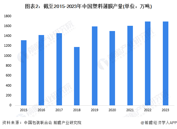 2024年中国塑料包装行业市场供需现状分析 供需两端同步回升(图2)