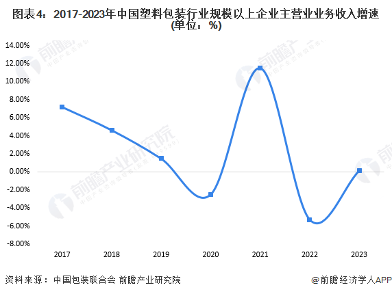 2024年中国塑料包装行业市场供需现状分析 供需两端同步回升(图4)