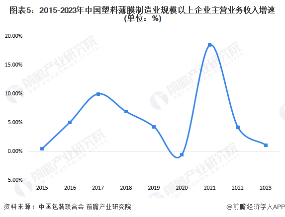 2024年中国塑料包装行业市场供需现状分析 供需两端同步回升(图5)