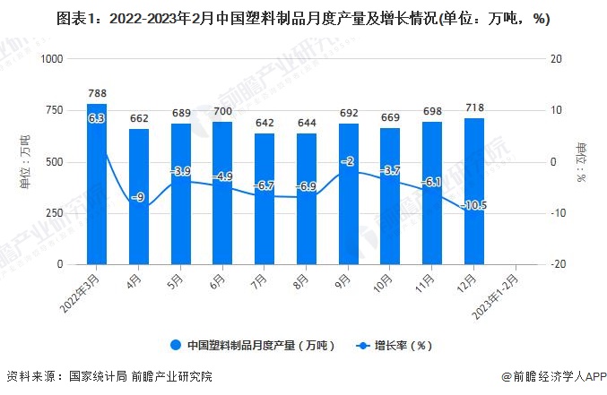 2023年1-2月中国塑料制品行业产量规模及增长情况 前2月中国塑料制品产量超过1100万吨(图1)