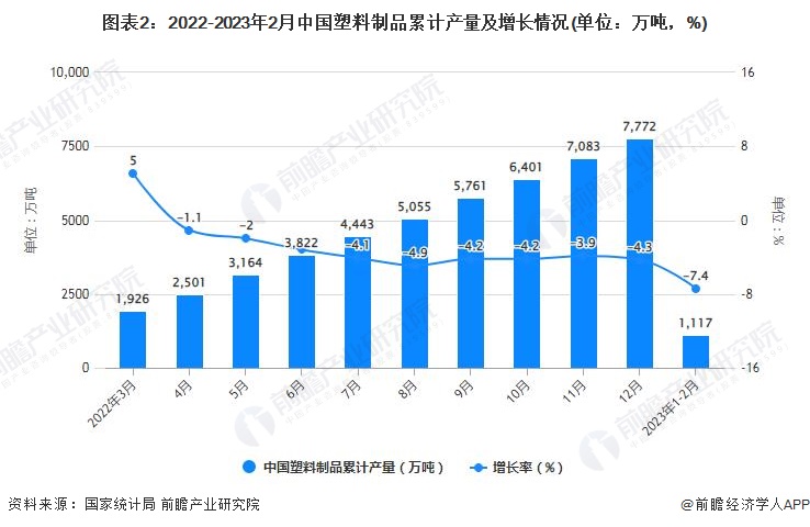 2023年1-2月中国塑料制品行业产量规模及增长情况 前2月中国塑料制品产量超过1100万吨(图2)