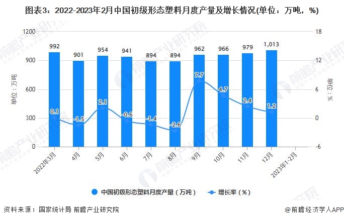 2023年1-2月中国塑料制品行业产量规模及增长情况 前2月中国塑料制品产量超过1100万吨(图3)