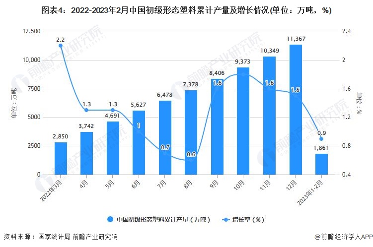 2023年1-2月中国塑料制品行业产量规模及增长情况 前2月中国塑料制品产量超过1100万吨(图4)