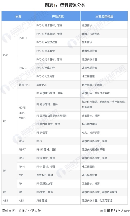 预见2024：《2024年中国塑料管道行业全景图谱》(附市场规模、竞争格局和发展前景等)(图1)