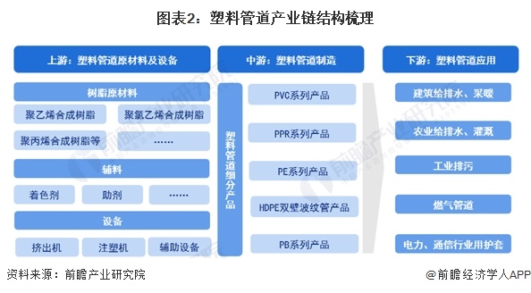 预见2024：《2024年中国塑料管道行业全景图谱》(附市场规模、竞争格局和发展前景等)(图2)