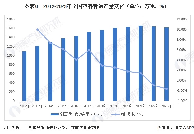 预见2024：《2024年中国塑料管道行业全景图谱》(附市场规模、竞争格局和发展前景等)(图6)