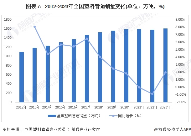 预见2024：《2024年中国塑料管道行业全景图谱》(附市场规模、竞争格局和发展前景等)(图7)