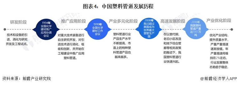 预见2024：《2024年中国塑料管道行业全景图谱》(附市场规模、竞争格局和发展前景等)(图4)