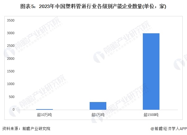 预见2024：《2024年中国塑料管道行业全景图谱》(附市场规模、竞争格局和发展前景等)(图5)