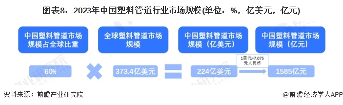 预见2024：《2024年中国塑料管道行业全景图谱》(附市场规模、竞争格局和发展前景等)(图8)