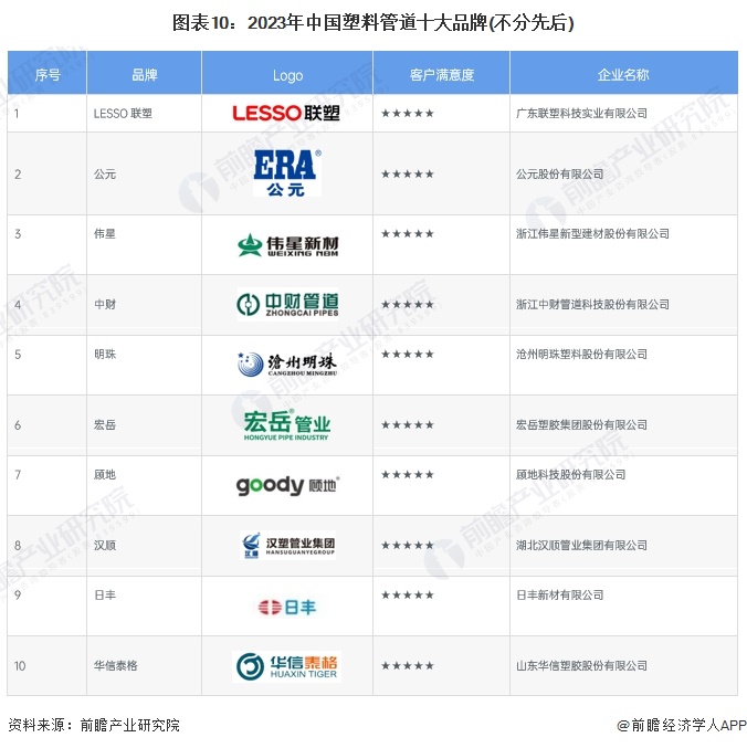 预见2024：《2024年中国塑料管道行业全景图谱》(附市场规模、竞争格局和发展前景等)(图10)