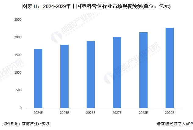 预见2024：《2024年中国塑料管道行业全景图谱》(附市场规模、竞争格局和发展前景等)(图11)